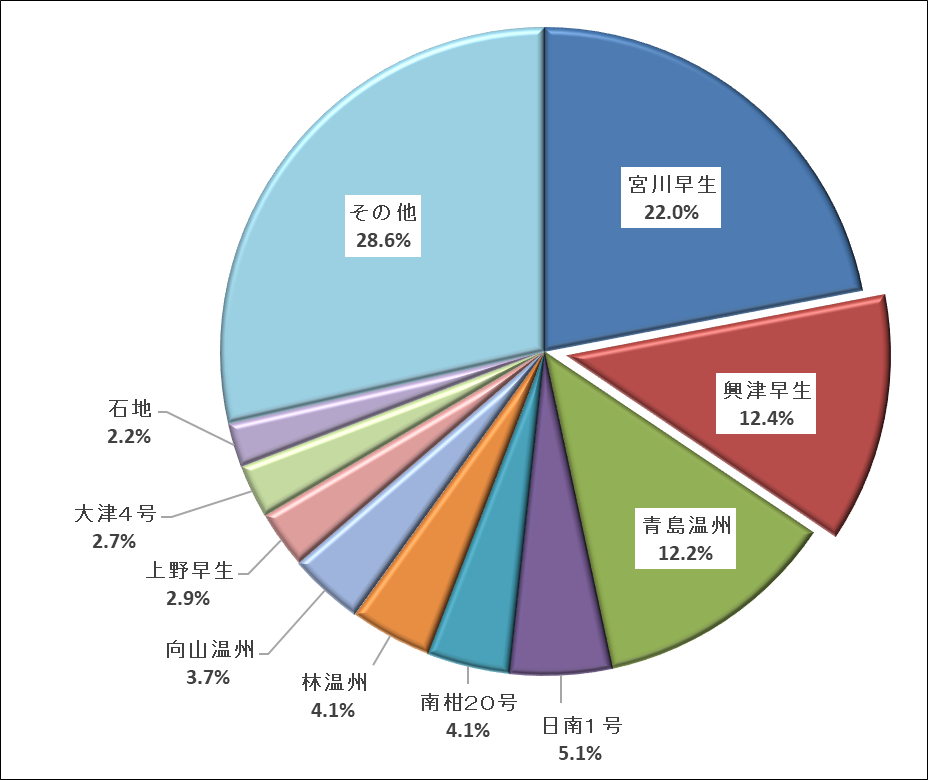 平成30年産温州ミカン品種別栽培面積