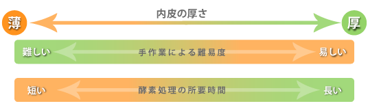 カンキツの内皮の厚さと処理の相関関係