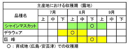 主産地における収穫期(路地)