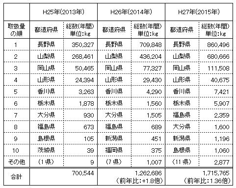 「東京都中央卸売市場における「シャインマスカット」の産地別年間取扱実績(H25年～H27年)」