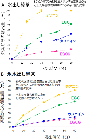 果樹茶業研究部門 なるほど ザ 水出し緑茶 詳しい解説 農研機構