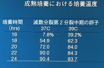 炭酸ガス培養