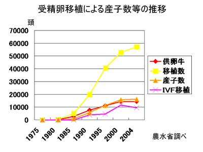 受精卵移植による産子数等の推移