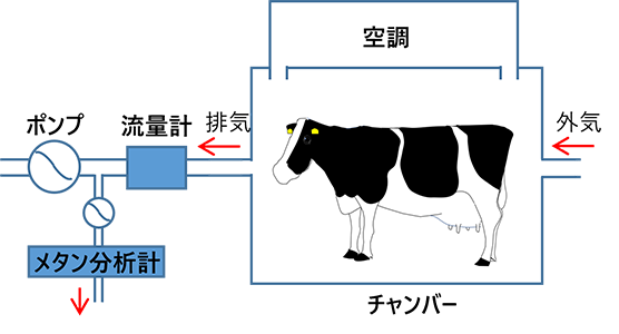 チャンバー法イメージ図