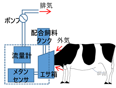 グリーンフィードによる測定イメージ図