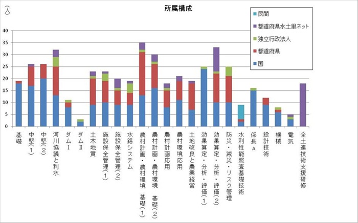 技術研修の実施状況(平成22年度)