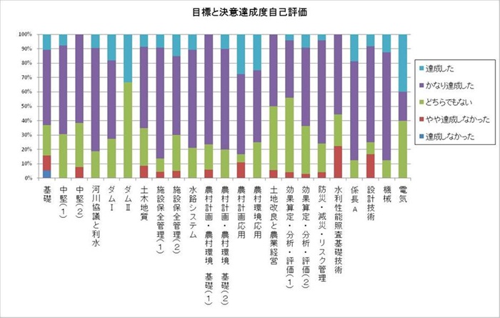平成22度アンケート調査結果