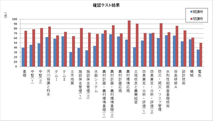 成22度確認テスト結果
