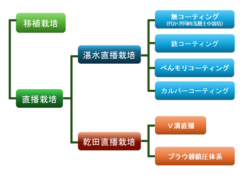 多様な直播栽培の方法を示す図