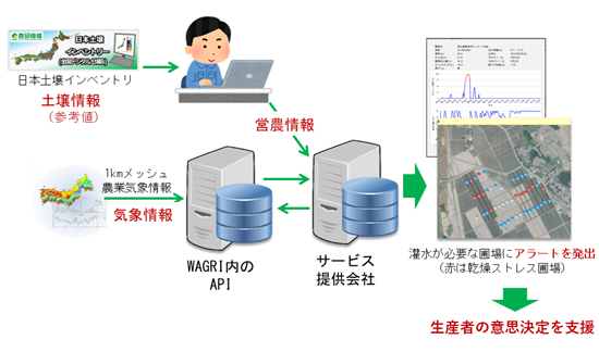 灌水支援システムのしくみを示す図