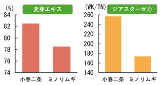 「小春二条」のビール醸造適性を示す図