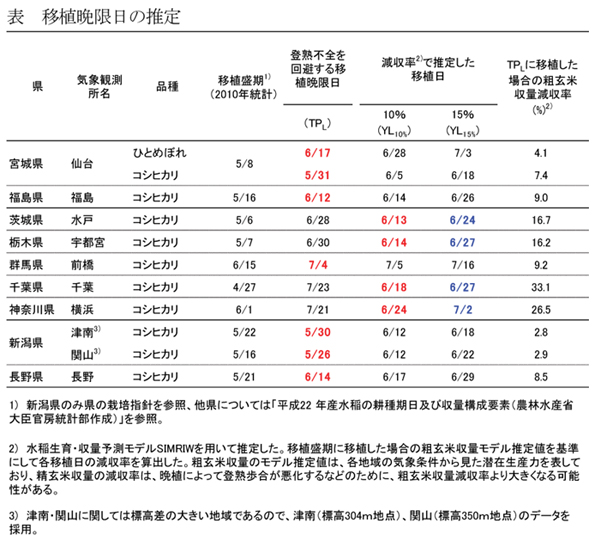 表移植晩限日の推定