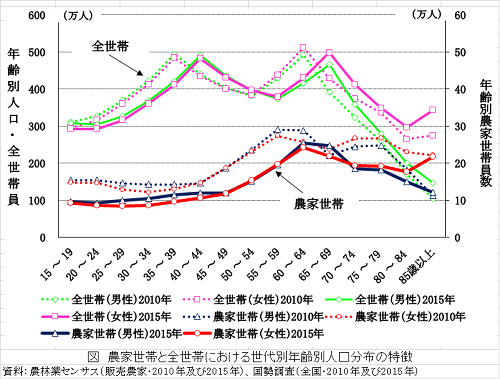 農家世帯と全世帯における世代別年齢別人口分布の特徴