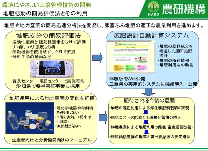 堆肥肥効の簡易評価法とその利用