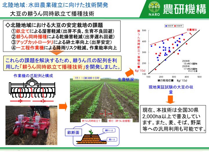 大豆の耕うん同時畝立て播種技術