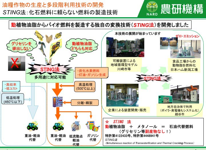 STING法:化石燃料に頼らない燃料の製造技術