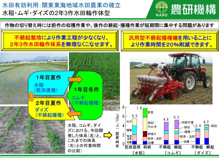 水稲・ムギ・ダイズの2年3作水田輪作体型