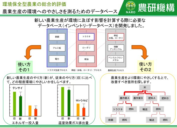 農業生産の環境へのやさしさを測るためのデータベース