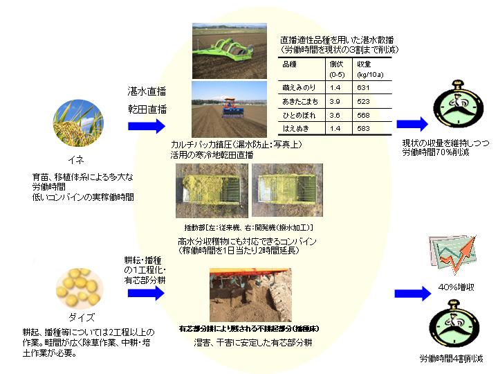 作物別新技術と期待される効果