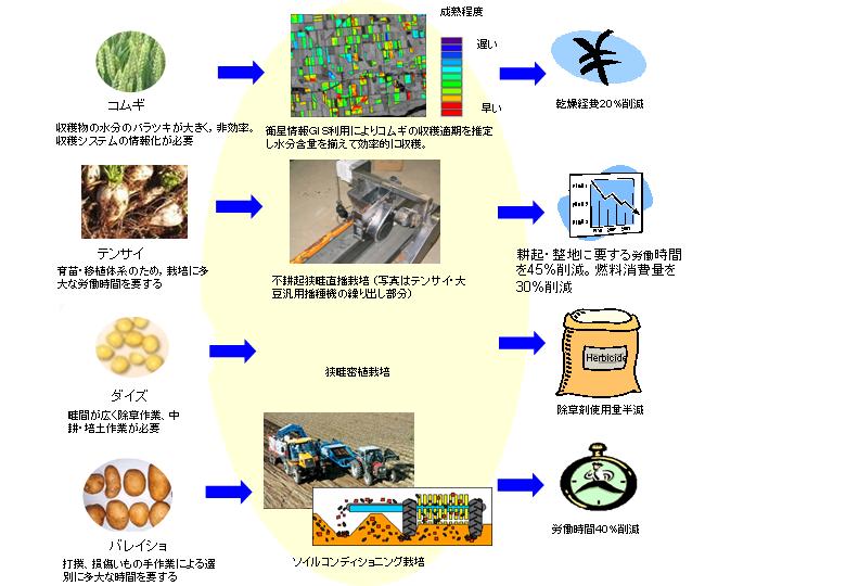  作物別新技術と期待される効果