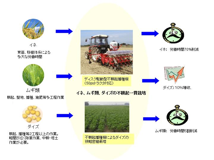 作物別新技術と期待される効果