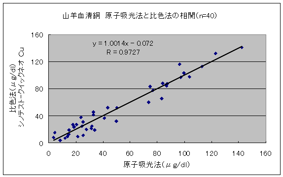 比色法との相関図