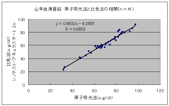 比色法との相関図