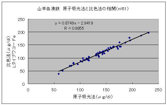 比色法との相関図