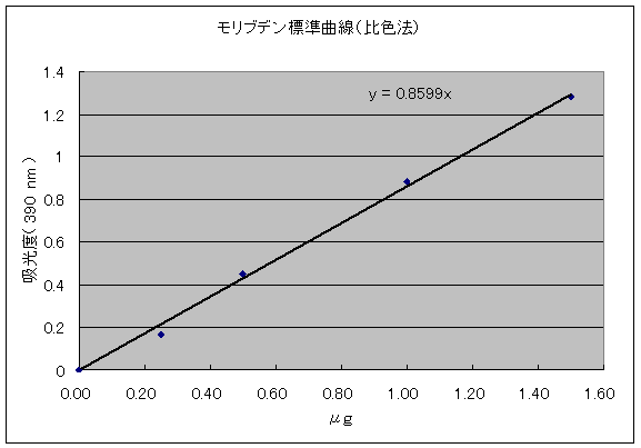 グラフ