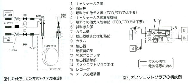 ガスクロマトグラフの模式図