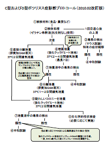 C型およびD型ボツリヌス診断プロトコール