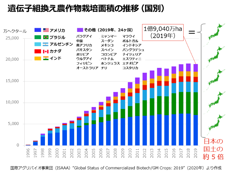 遺伝子組換え農作物の国別栽培面積