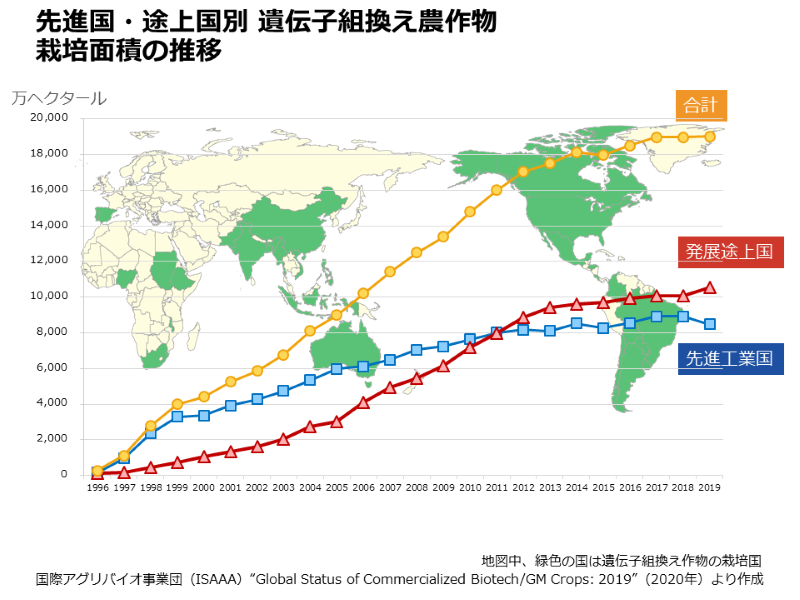 世界の遺伝子組換え農作物栽培面積の推移