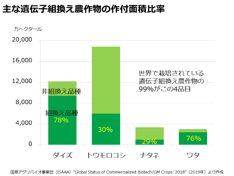 世界の主な遺伝子組換え農作物の作付面積比率