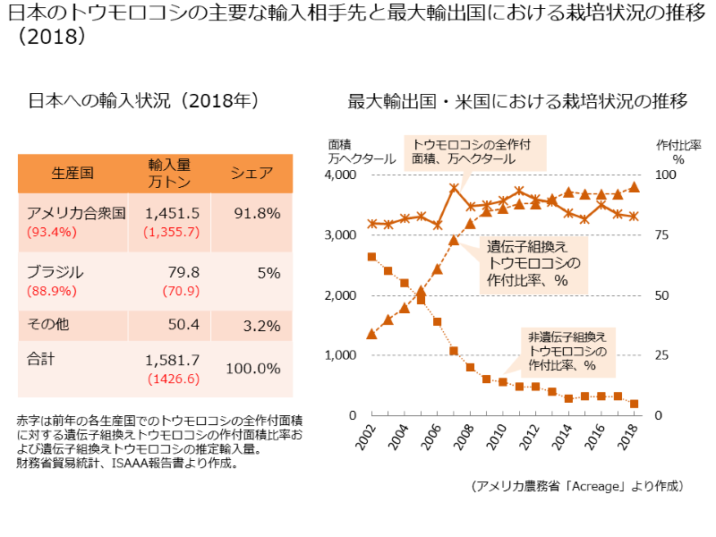 トウモロコシの輸入と国内の利用状況