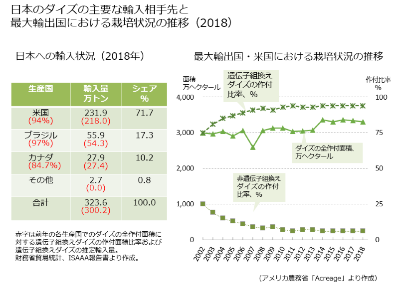 ダイズの輸入と国内の利用状況