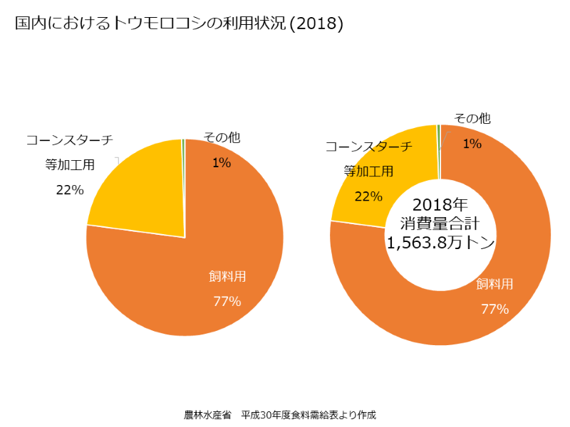 国内におけるトウモロコシの利用状況