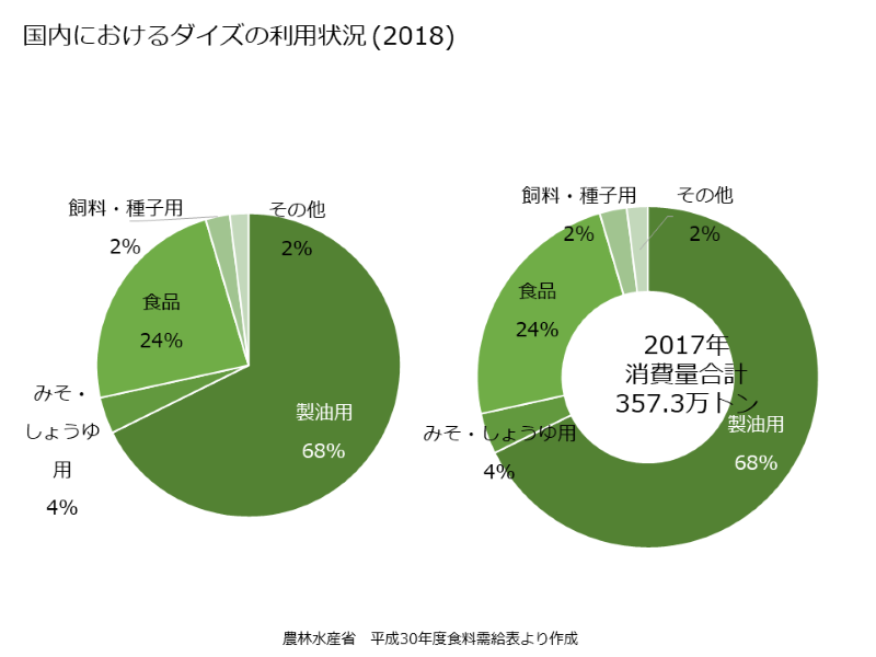 国内におけるダイズの利用状況