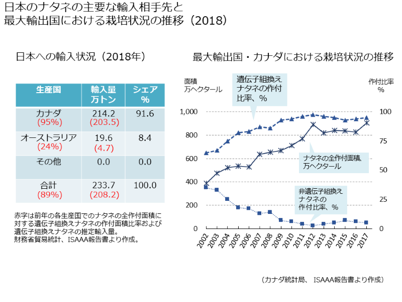 ナタネの輸入状況