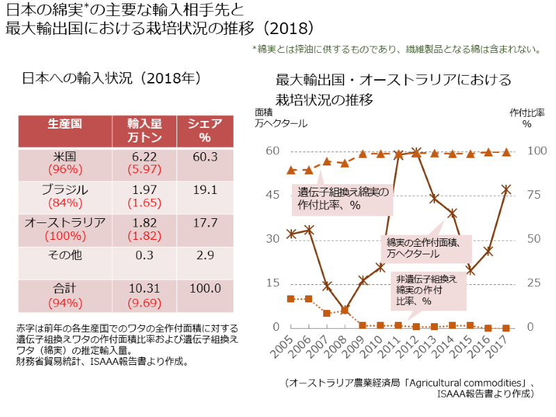 ワタの輸入状況