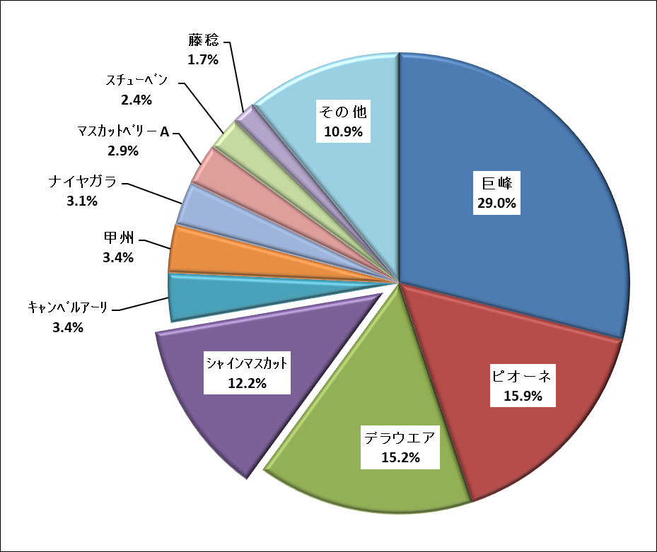 平成30年産ブドウ品種別栽培面積