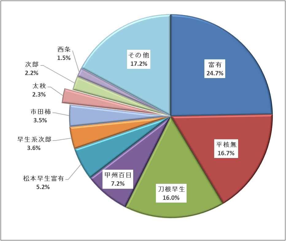 平成30年産カキ品種別栽培面積