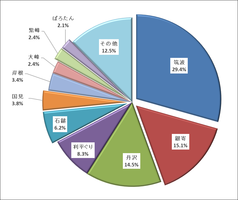 平成30年産クリ品種別栽培面積