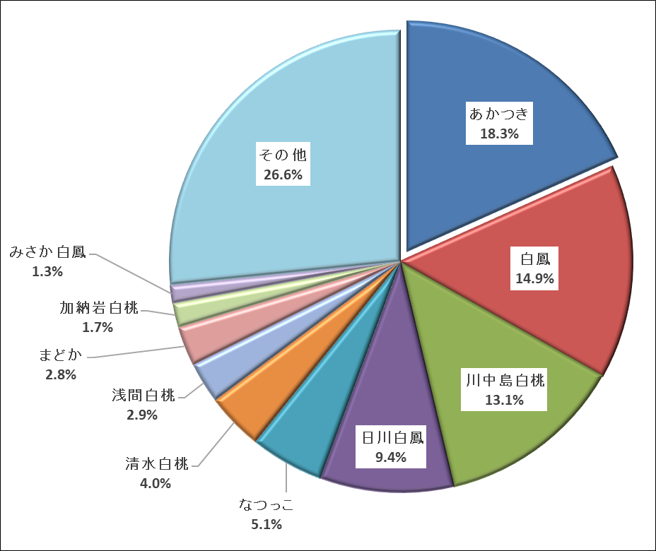 平成30年産モモ・ネクタリン品種別栽培面積