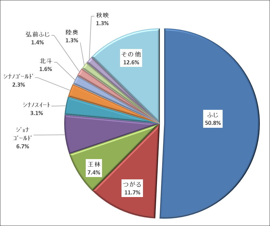 平成30年産リンゴ品種別栽培面積