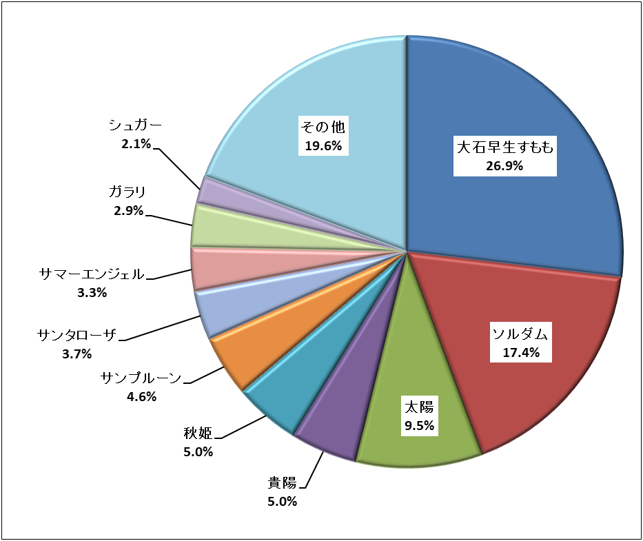 平成30年産スモモ・プルーン品種別栽培面積