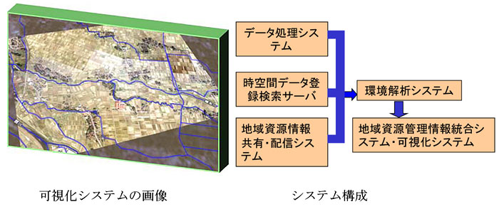 可視化システムの画像、システム構成