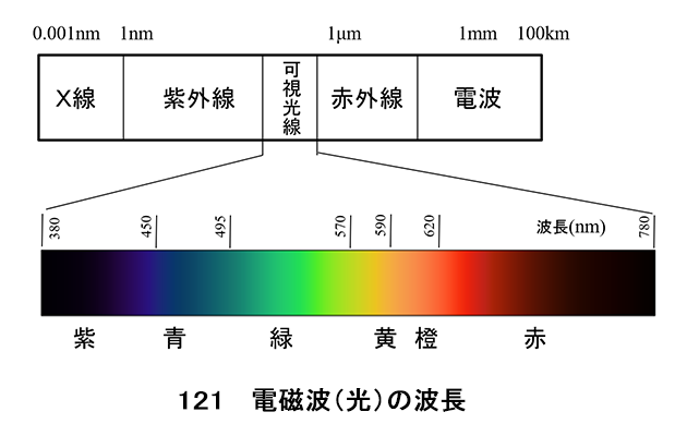 図121 電磁波(光)の波長
