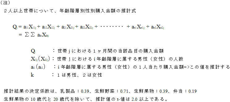 （注）　年齢階層別性別購入金額の推計式