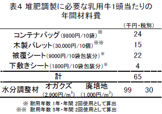 表４　堆肥調製に必要な乳用牛1頭当たりの年間材料費